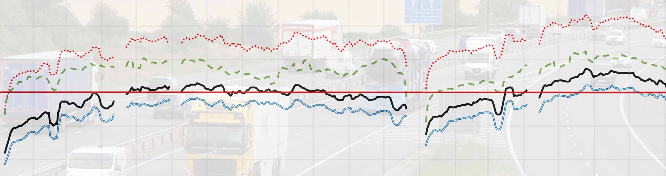Illustrative montage of a photo of traffic on a motorway, with lines from a line chart