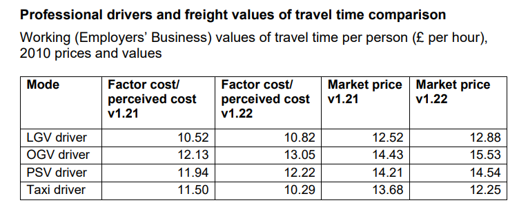 Table of changes to values of time for professional and freight drivers