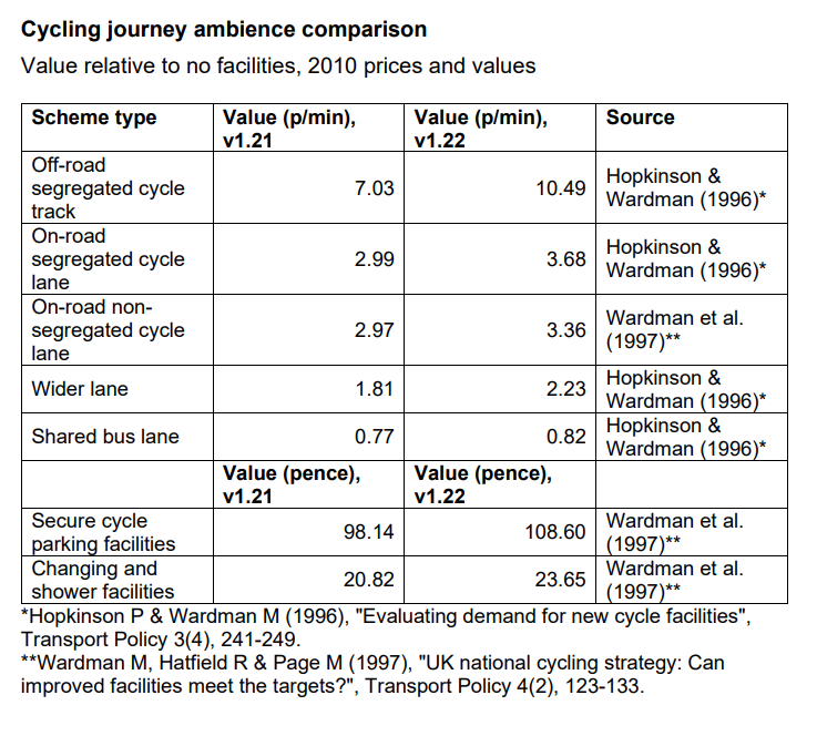 Table of changes to cycling journey ambience values