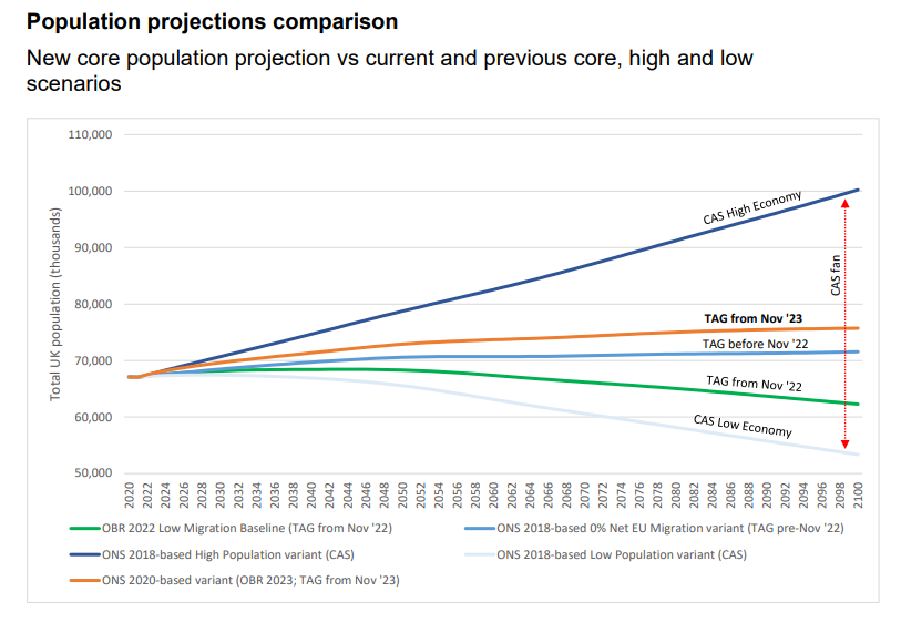 Chart of different population projections used in TAG