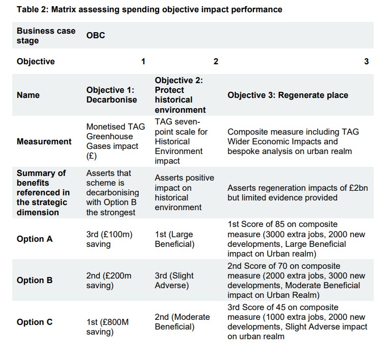 Example table for initial presentation of impacts in the Spending Objective Analysis Statement (SOAS). For original accessible format, see page 10 of https://assets.publishing.service.gov.uk/media/6564d13062180b000dce8278/tag-spending-objective-analysis.pdf.