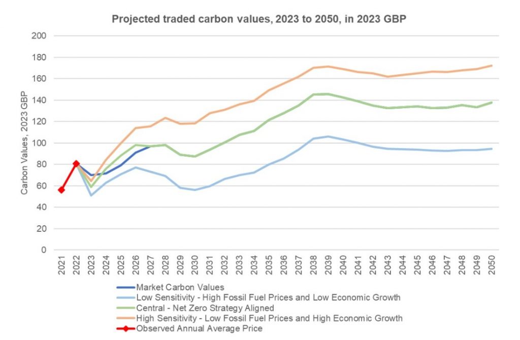 Line graph of the DESNZ November 2023 projected ETS prices for traded carbon. The chart shows dates from 2021 to 2050 on the x axis, and the carbon values in 2023 GBP on the y axis, for the four data series, as well as the observed prices to date. Full dataset available at https://www.gov.uk/government/publications/traded-carbon-values-used-for-modelling-purposes-2023/traded-carbon-values-used-for-modelling-purposes-2023#:~:text=the%20specified%20assumptions.-,2023%20modelling%20carbon%20values,-The%20following%20estimates