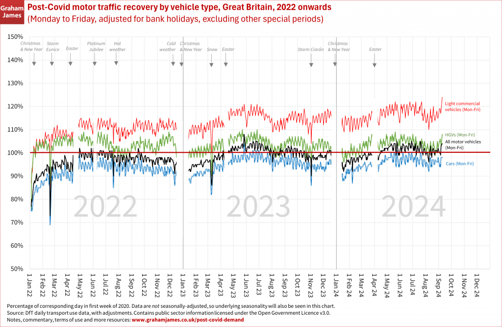 Line graph of DfT daily data on Monday-Friday motor traffic by vehicle type, GB, 2022 onwards