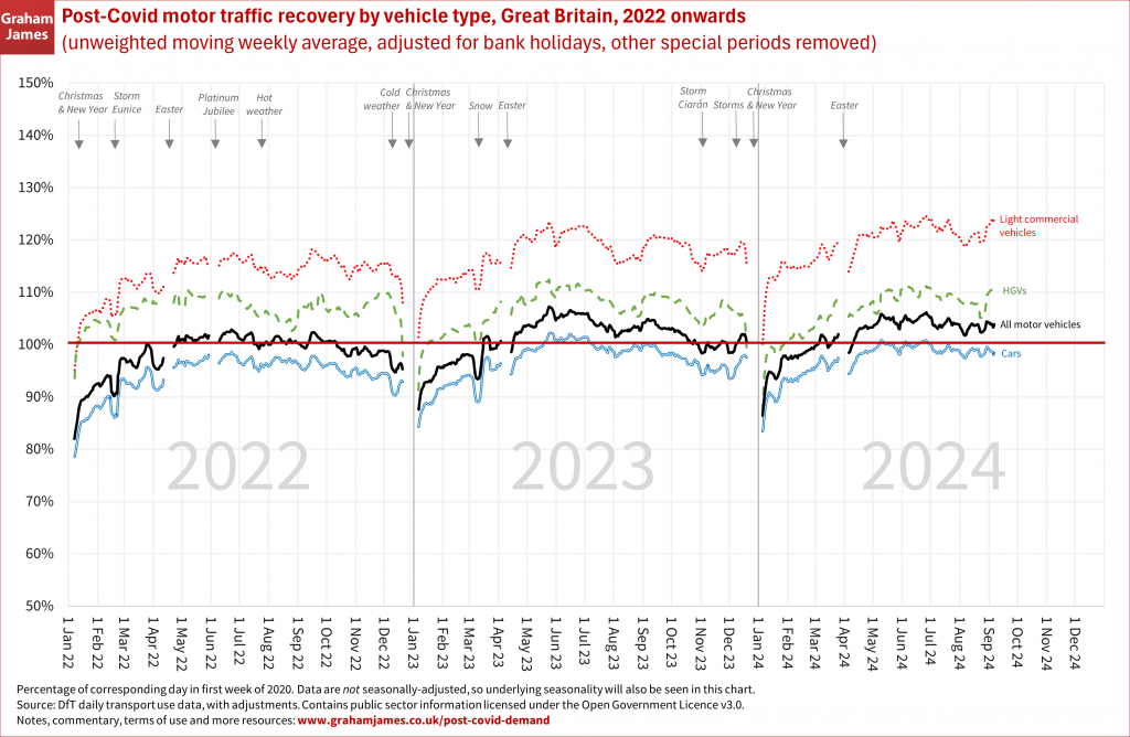 Line graph of DfT daily data on motor traffic by vehicle type, GB, 2022 onwards, moving weekly average