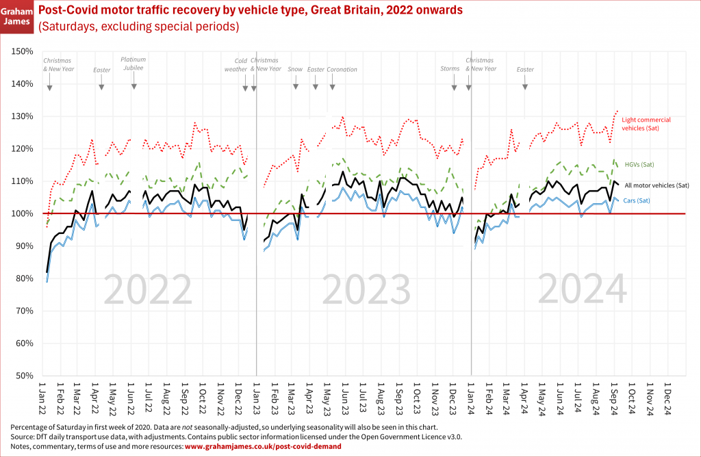 Line graph of DfT daily data on Saturday motor traffic by vehicle type, GB, 2022 onwards