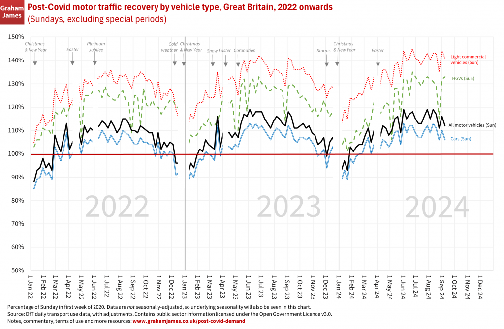 Line graph of DfT daily data on Sunday motor traffic by vehicle type, GB, 2022 onwards