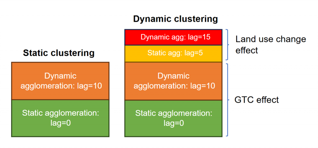Block diagram showing the different types of clustering and agglomeration mechanisms. The column on the left is headed 'static clustering' and has two blocks. These blocks are labelled 'static agglomeration: lag = 0' and 'dynamic agglomeration: lag = 10'. The column on the right is headed 'dynamic clustering' and has four blocks: the same two as for static clustering, plus another two. The two extra ones for dynamic clustering are 'static agg[lomeration]: lag = 5' and 'dynamic agg[lomeration]: lag = 15'. There are also summary labels describing groups of boxes. A label 'GTC effect' applies to the two boxes that appear in both columns. A label 'Land use change effect' applies to the two boxes that only appear in the dynamic clustering column.