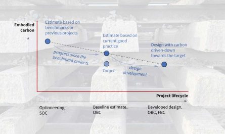 Sketch-chart showing the trend in embodied carbon estimates during a project lifecycle. The chart is on a decorative background photo of a stack of railway track panels with concrete sleepers and flat-bottom rails with elastic clips. On the chart, the X-axis is labelled ‘project lifecycle’ and runs from "Optioneering, SOC" through "Baseline estimate, OBC" to "Developed design, OBC, FBC". The Y axis is labelled ‘embodied carbon’ (and has no numbers shown). The highest estimate is the one at the "Optioneering, SOC" stage and is labelled "Estimate based on benchmarks or previous projects". The next estimate is at the "Baseline estimate, OBC" stage and is labelled "Estimate based on current good practice." It is lower than the first one. An arrow between the two is labelled "progress since the benchmark projects". Below the second estimate, lower on the embodied carbon axis, is another data point labelled 'Target’. The final estimate, lower than the second and roughly at the same position on the y-axis as the target, is at the "Developed design, OBC, FBC" stage, and is headed "Design with carbon driven-down towards the target". An arrow from the second estimate to the third is labelled "design development". A dotted line joins the three estimates to give a sense of trend or progress.