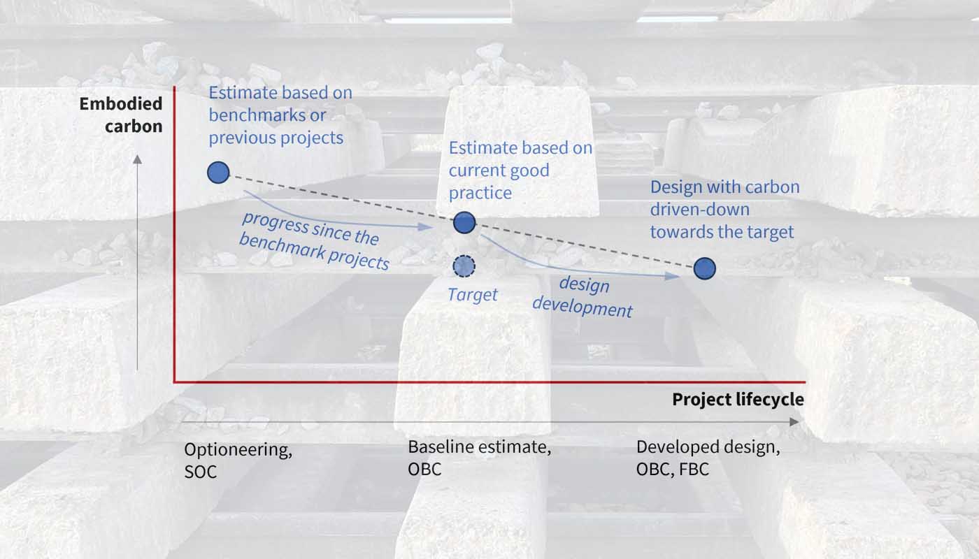 Sketch-chart showing the trend in embodied carbon estimates during a project lifecycle. The chart is on a decorative background photo of a stack of railway track panels with concrete sleepers and flat-bottom rails with elastic clips. On the chart, the X-axis is labelled ‘project lifecycle’ and runs from "Optioneering, SOC" through "Baseline estimate, OBC" to "Developed design, OBC, FBC". The Y axis is labelled ‘embodied carbon’ (and has no numbers shown). The highest estimate is the one at the "Optioneering, SOC" stage and is labelled "Estimate based on benchmarks or previous projects". The next estimate is at the "Baseline estimate, OBC" stage and is labelled "Estimate based on current good practice." It is lower than the first one. An arrow between the two is labelled "progress since the benchmark projects". Below the second estimate, lower on the embodied carbon axis, is another data point labelled 'Target’. The final estimate, lower than the second and roughly at the same position on the y-axis as the target, is at the "Developed design, OBC, FBC" stage, and is headed "Design with carbon driven-down towards the target". An arrow from the second estimate to the third is labelled "design development". A dotted line joins the three estimates to give a sense of trend or progress.