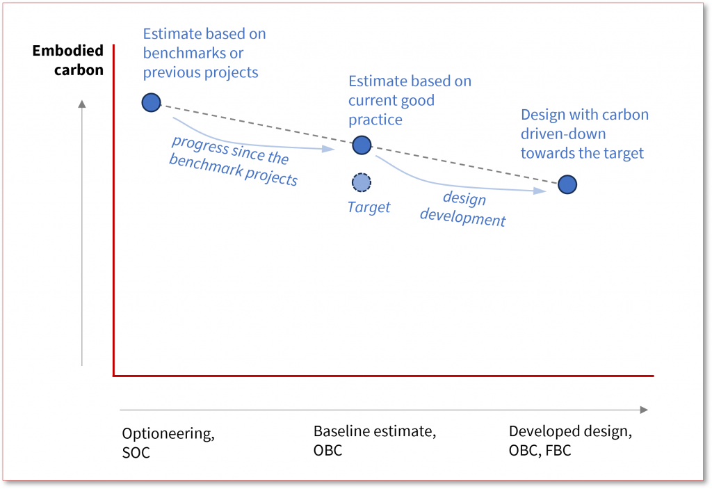 Sketch-chart showing the trend in embodied carbon estimates during a project lifecycle. The X-axis is labelled ‘project lifecycle’ and runs from "Optioneering, SOC" through "Baseline estimate, OBC" to "Developed design, OBC, FBC". The Y axis is labelled ‘embodied carbon’ (and has no numbers shown). 
The highest estimate is the one at the "Optioneering, SOC" stage and is labelled "Estimate based on benchmarks or previous projects". 
The next estimate is at the "Baseline estimate, OBC" stage and is labelled "Estimate based on current good practice." It is lower than the first one. 
An arrow between the two is labelled "progress since the benchmark projects". 
Below the second estimate, lower on the embodied carbon axis,  is another data point labelled 'Target’.
The final estimate, lower than the second and roughly at the same position on the y-axis as the target, is at the "Developed design, OBC, FBC" stage, and is headed "Design with carbon driven-down towards the target". An arrow from the second estimate to the third is labelled "design development".
A dotted line joins the three estimates to give a sense of trend or progress.