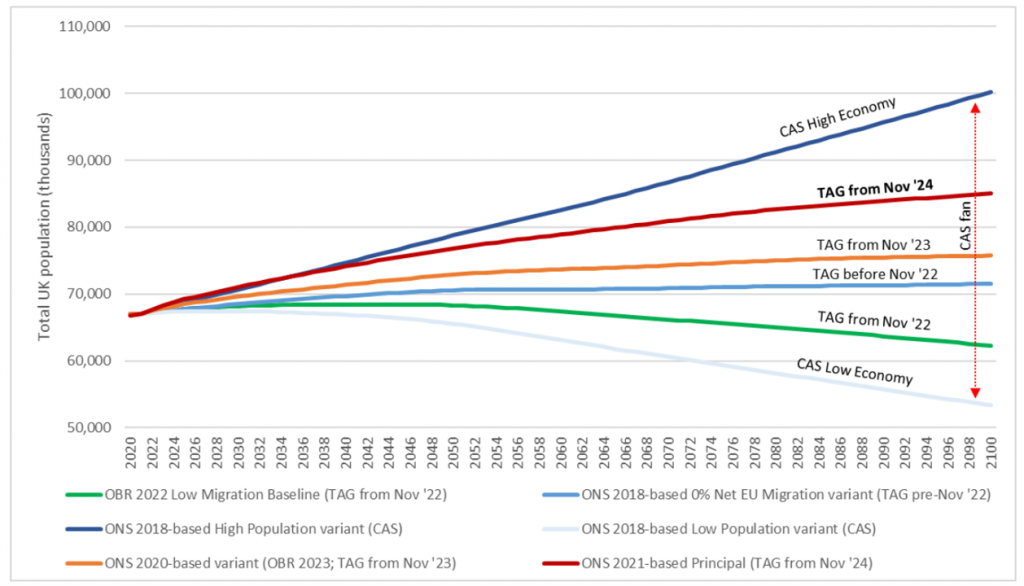 Line chart showing a range of UK population projections from 2020 to 2100. All the projections start at around 67 million in 2020. Some proceed upwards all the way to 2100, but some begin to dip back down again after a while. Reading from the lowest to the highest, the lines are: -- CAS Low Economy (ONS 2018-based Low Population variant) (peaks quickly in the 2020s and then falls all the way to about 53 million in 2100) -- TAG from Nov '22 (OBR 2022 Low Migration Baseline) (peaks in the 2030s and falls to about 62 million in 2100) -- TAG before Nov '22 (ONS 2018-bsaed 0% Net EU Migration variant) (always rising but after 2050 the rate of growth is very slow, almost flat, reaching about 71 million by 2100) -- TAG from Nov '23 (ONS 2020-based variant, OBR 2023) (a bit higher than the previous line, reaching about 76 million in 2100) -- TAG from Nov '24 (ONS 2021-based Principal) (considerably higher still, reaching about 86 million in 2100) -- CAS High Economy (ONS 2018-based High Population variant) (highest of all, and nearly a straight line, reaching about 10 million in 2100). The space between the CAS low economy line and the CAS high economy line is labelled 'CAS fan'.