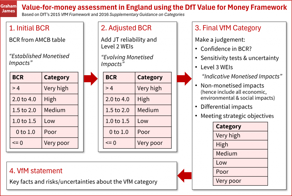 Diagram headed "Value-for-money assessment in England using the DfT Value for Money Framework, Based on DfT’s 2015 VfM Framework and 2016 Supplementary Guidance on Categories" It has four boxes, showing stages in the process. 1. Initial BCR. BCR from AMCB table. “Established Monetised Impacts”. There is a list of categories, from very high to very poor, based on the BCR at this stage. 2. Adjusted BCR. Add JT reliability and Level 2 WEIs - “Evolving Monetised Impacts". The list of categories appears again. 3. Final VfM Category. Make a judgement: Confidence in BCR? Sensitivity tests & uncertainty. Level 3 WEIs - “Indicative Monetised Impacts” Non-monetised impacts (hence include all economic, environmental & social impacts). Differential impacts . Meeting strategic objectives. The list of categories appears for a final time, but this time is not related to BCRs. 4. VfM statement. Key facts and risks/uncertainties about the VfM category.