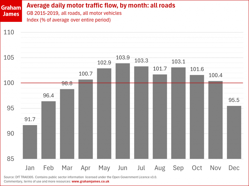 Bar chart of average daily motor traffic flow, by month, for all roads. GB 2018-2019, all roads, all motor vehicles. Index (% of average over entire period). The chart shows a humped distribution through the year, with less than 100% in the winter months and more than 100% in the summer months. The data are: Jan 91.7, Feb 96.4, Mar 98.8, Apr 100.7, May 102.9, Jun 103.9, Jul 103.3, Aug 101.7, Sep 103.1, Oct 101.6, Nov 100.4, Dec 95.5. Notes at bottom of chart are as follows. Source: DfT TRA0305. Contains public sector information licensed under the Open Government Licence v3.0. Commentary, terms of use and more resources: www.grahamjames.co.uk.
