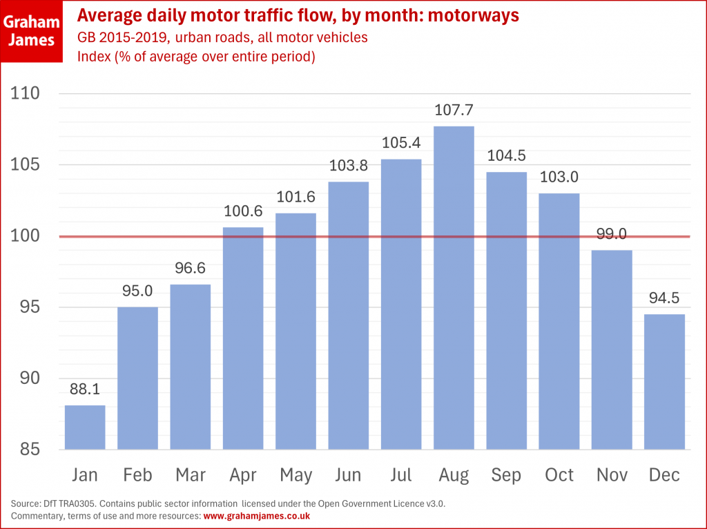 Bar chart of average daily motor traffic flow, by month, for motorways. GB 2018-2019, all roads, all motor vehicles. Index (% of average over entire period). The chart shows a peaked distribution through the year, with less than 100% in the winter months and more than 100% in the summer months, peaking in August. The data are: Jan 88.1, Feb 95.0, Mar 96.6, Apr 100.6, May 101.6, Jun 103.8, Jul 105.4, Aug 107.7, Sep 104.5, Oct 103.0, Nov 99.0, Dec 94.5. Notes at bottom of chart are as follows. Source: DfT TRA0305. Contains public sector information licensed under the Open Government Licence v3.0. Commentary, terms of use and more resources: www.grahamjames.co.uk.