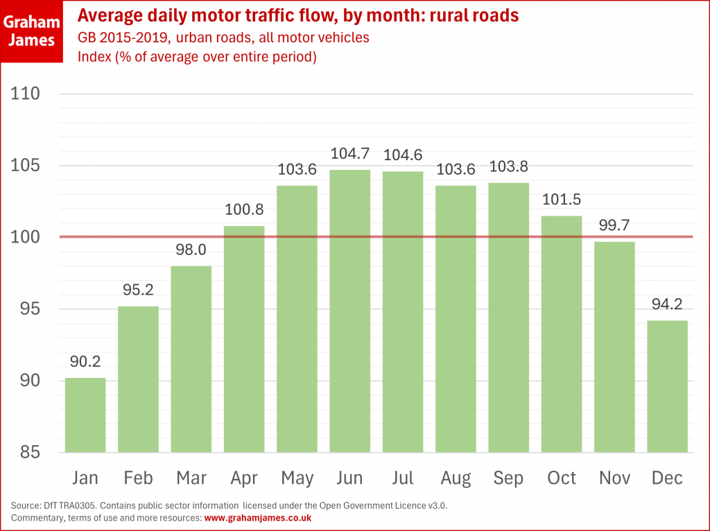 Bar chart of average daily motor traffic flow, by month, for rural roads. GB 2018-2019, all roads, all motor vehicles. Index (% of average over entire period). The chart shows a humped distribution through the year, with less than 100% in the winter months and more than 100% in the summer months. The data are: Jan 90.2, Feb 95.2, Mar 98.0, Apr 100.8, May 103.6, Jun 104.7, Jul 104.6, Aug 103.6, Sep 103.8, Oct 101.5, Nov 99.7, Dec 94.2. Notes at bottom of chart are as follows. Source: DfT TRA0305. Contains public sector information licensed under the Open Government Licence v3.0. Commentary, terms of use and more resources: www.grahamjames.co.uk.