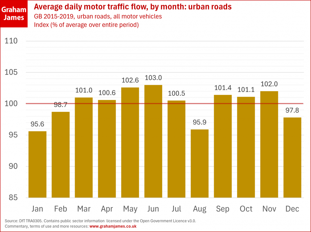 Bar chart of average daily motor traffic flow, by month, for urban roads. GB 2018-2019, all roads, all motor vehicles. Index (% of average over entire period). The chart shows a complex distribution through the year, with less than 100% in the winter months and August, and more than 100% in the remaining months. The data are: Jan 95.6, Feb 98.7, Mar 101.0, Apr 100.6, May 102.6, Jun 103.0, Jul 100.5, Aug 95.9, Sep 101.4, Oct 101.1, Nov 102.0, Dec 97.8. Notes at bottom of chart are as follows. Source: DfT TRA0305. Contains public sector information licensed under the Open Government Licence v3.0. Commentary, terms of use and more resources: www.grahamjames.co.uk.