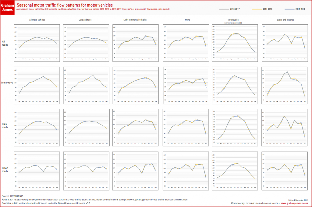 Set of charts showing seasonal traffic patterns for motor vehicles, in a matrix of charts splitting the data by road type and by vehicle type. The data are average daily traffic flow, GB, by month, for five-year periods 2012-2016 to 2015-2019 (index as % of average daily flow across entire period). Going across the matrix, the charts are for all motor vehicles; cars and taxis; light commercial vehicles; HGVs; motorcycles (with an extended vertical axis as their seasonality is particularly strong); and buses and coaches. Going down the matrix, the charts are for all roads; motorways; rural roads; and urban roads. Each chart contains three lines, representing the periods 2012-2016, 2013-2017, and 2014-2018. In most cases the lines are hard to tell apart, although there are some minor variations. The small print at the bottom of the matrix reads as follows: Source: DfT TRA0305. Full data at https://www.gov.uk/government/statistical-data-sets/road-traffic-statistics-tra. Notes and definitions at https://www.gov.uk/guidance/road-traffic-statistics-information. Contains public sector information licensed under the Open Government Licence v3.0. Edition 1 (November 2024). Commentary, terms of use and more resources: www.grahamjames.co.uk.