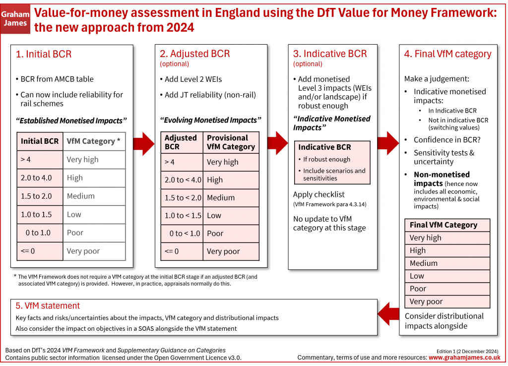 Graphic showing the stages in VfM assessment in England using the DfT Value for Money Framework, under the new approach from 2024.