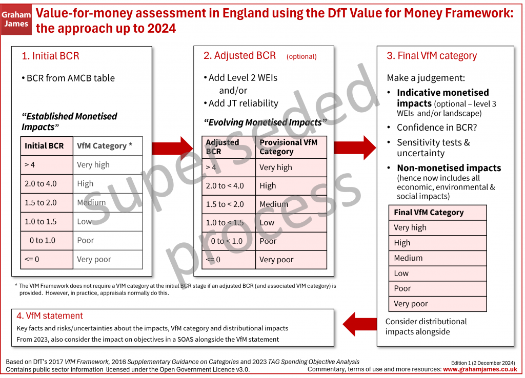 Graphic showing the stages in VfM assessment in England using the DfT Value for Money Framework, under the process used up to 2024.