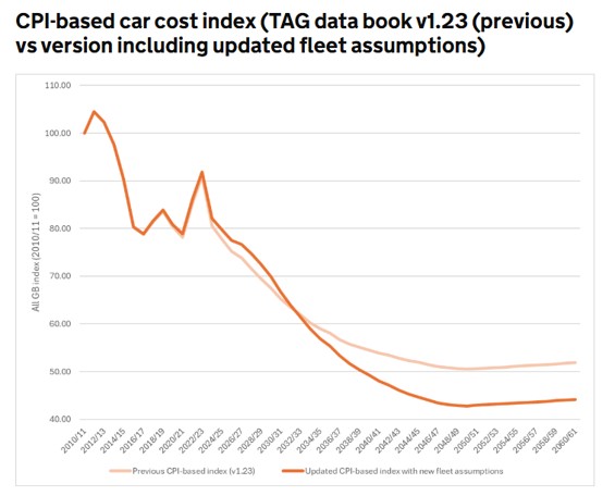 Line chart titled "CPI-based car cost index (TAG data book v1.23 (previous) vs version including updated fleet assumptions)" The original description is "A line chart showing the CPI-based, All GB car cost index over the period 2010 to 2060. The most notable change is a moderate decrease in the index from the period after 2032 vs previous."