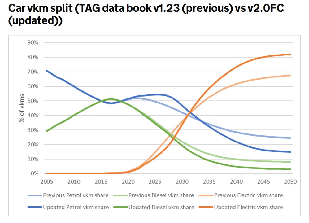 Line chart titled "Car vkm split (TAG data book v1.23 (previous) vs v2.0FC (updated))", showing the splits from 2005 to 2050 in the two forecasts. The original description is: "A line chart showing the shares of petrol, diesel and electric car vehicle kilometres over the period 2005 to 2050. The most notable change is an increase in the electric share vs previous from 2030 onwards."