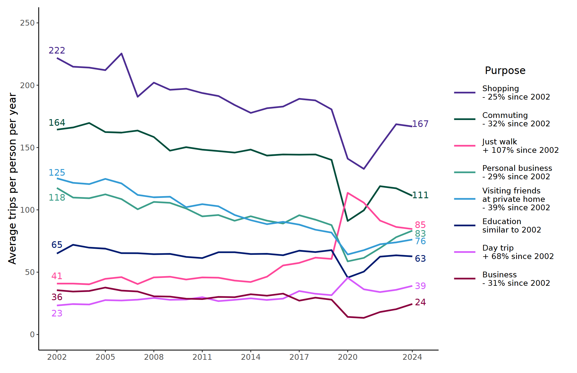 Line chart showing average trips per person per year, for a range of journey purposes, from 2002 to 2024.  The following alt-text, covering some key aspects of the chart, is adapted from the DfT's text published alongside the chart.
"The most common trip purpose in 2024 was shopping with 167 trips per person, similar to 2023 (169 trips per person), but a decrease of 8% compared to pre-pandemic levels in 2019.
"Commuting was the second most common trip purpose in 2024 with 111 trips per person, a decrease of 5% compared to 2023 and a decrease of 21% compared to 2019. 
"Just walk was the third most common trip purpose in 2024 with 85 trips per person, this was similar to 2023 (86 trips per person) but 40% higher than in 2019.
"During 2024, average trips for business, personal business and day trips increased compared to 2023. Average trips for education and visiting friends at private home remained similar to 2023."
