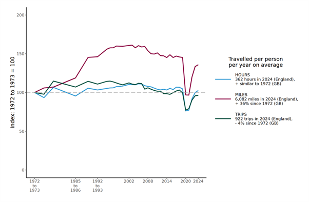 Line chart showing trends in average travel per person per year. There are three lines, covering trips taken, miles travelled, and hours spent travelling. The data are for Great Britain (1972 to 1988) and England (1989 to 2024). The lines are on an index basis with 1972/73 being 100. The line for distance climbs to beyond 150 in the early 2000s, then declines back below 150 by the start of the Covid-era dip. 
The line for trips rises quickly to about 110-120 until around 2000 when it starts declining to around 100 pre-Covid. The line for hours is the most steady of the three, rising slightly to about 110 in the early 2000s then falling slightly but remaining above 100 until Covid.
In the Covid era, all three lines take a big dip, before returning upwards to nearly (but not reaching) their pre-Covid levels.

