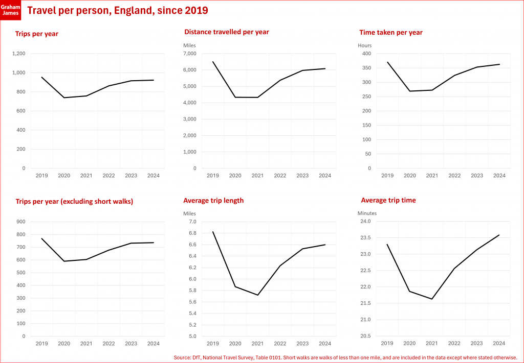 Set of six charts showing different aspects of travel per person in England since 2019. They cover trips per year (both including and excluding short walks), distance travelled per year, average trip length, time taken per year, and average trip time. The charts all show a u-shaped profile with a sharp descent from 2019 to 2020 and a slower recovery from 2021 onwards. The average trip time figure for 2024 is above the corresponding 2019 figure. All the other 2024 figures are below the corresponding 2019 figure (even if only slightly).
A source note reads "Source: DfT, National Travel Survey, Table 0101. Short walks are walks of less than one mile, and are included in the data except where stated otherwise."