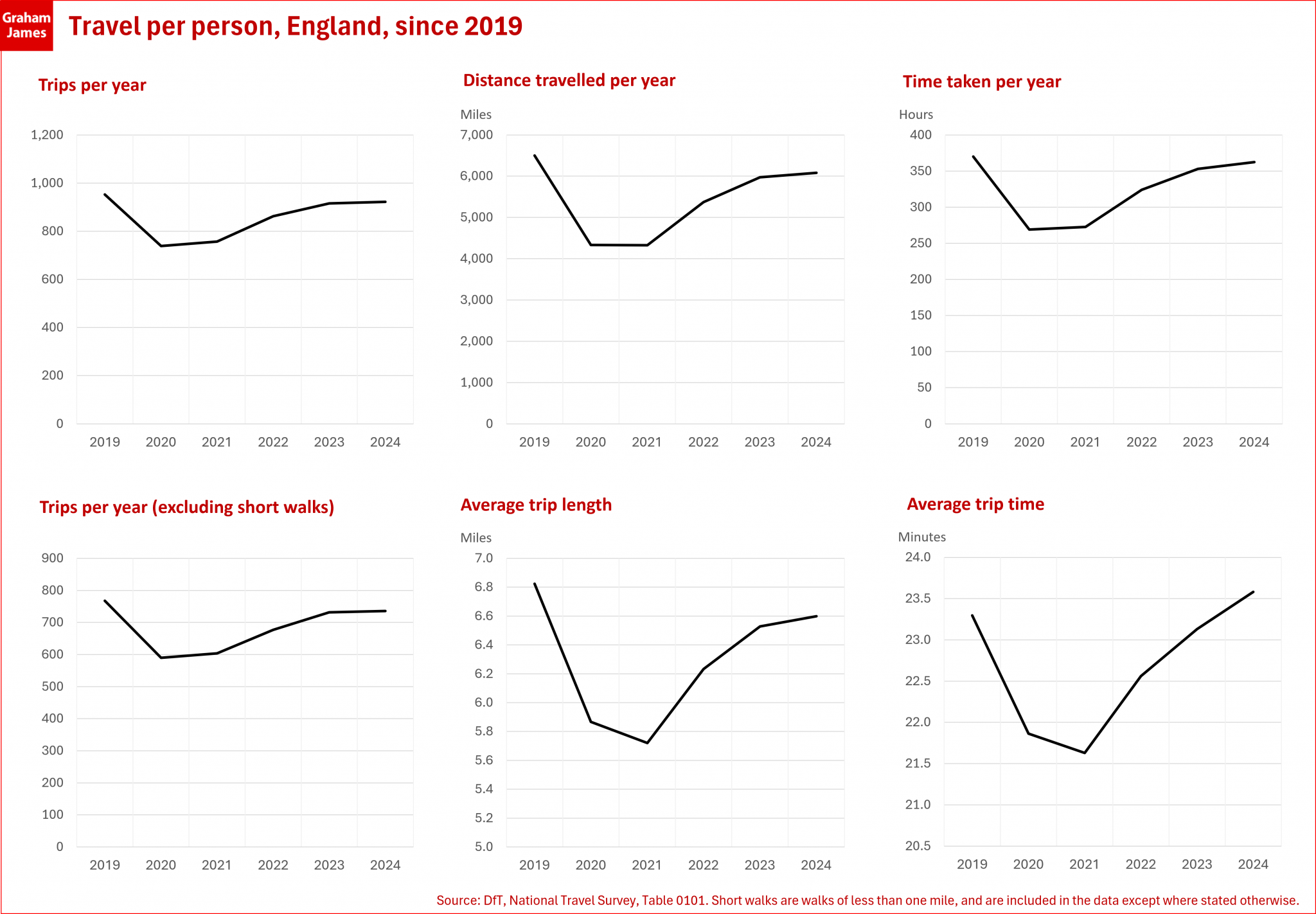 Different purposes, different trends: what the latest National Travel ...