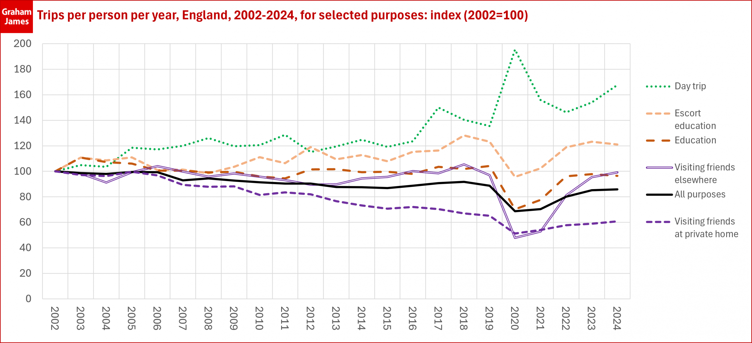 Line chart headed "Trips per person per year, England, 2002-2024, for selected purposes: index (2002=100)". 
It includes lines for "all purposes", "day trip", "escort education", "education", "visiting friends elsewhere", and "visitingfriends at private home" The lines have varying trajectories from 2002 to 2019, some rising, some falling, some with little change. Then all except 'day trip' have a u-shaped dip from 2020 with varying degrees and speeds of recovery. "Day trip", in contrast, peaks in 2020 and falls again to 2022.
