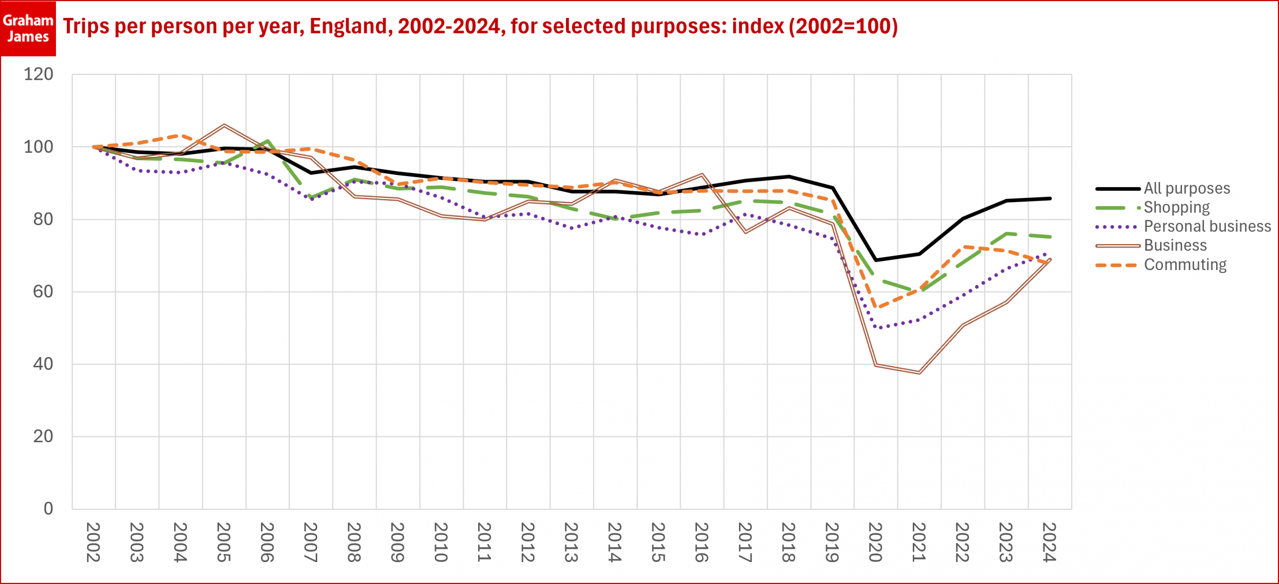 Line chart headed "Trips per person per year, England, 2002-2024, for selected purposes: index (2002=100)". 
It includes lines for "all purposes", "shopping", "personal business", "business" and "commuting". All the lines show a broadly declining trend from 2002 to 2019, then a u-shaped dip with varying degrees and speeds of recovery.

