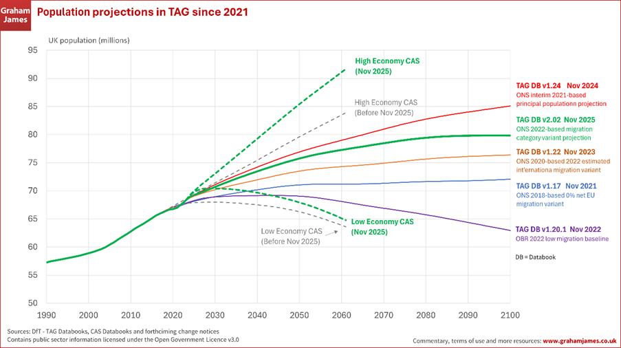 Line graph showing the range of population projections in TAG since 2021, including the previous and new high and low economy CAS.