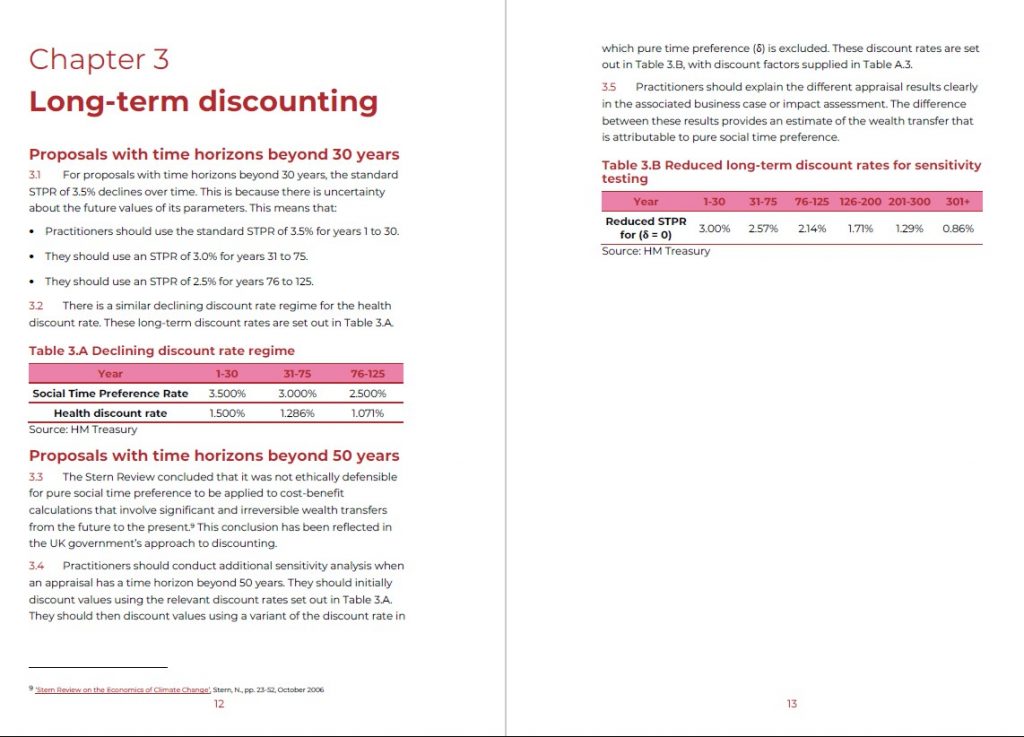 Double-page spread from the Green Book supplementary guidance on discounting. Text is as follows. Chapter 3 Long-term discounting Proposals with time horizons beyond 30 years 3.1 For proposals with time horizons beyond 30 years, the standard STPR of 3.5% declines over time. This is because there is uncertainty about the future values of its parameters. This means that: • Practitioners should use the standard STPR of 3.5% for years 1 to 30. • They should use an STPR of 3.0% for years 31 to 75. • They should use an STPR of 2.5% for years 76 to 125. 3.2 There is a similar declining discount rate regime for the health discount rate. These long-term discount rates are set out in Table 3.A. Table 3.A: Declining discount rate regime: Social Time Preference Rate: 3.500% (years 1-30) 3.000% (years 31-75) 2.500% (years 76-125) Health discount rate: 1.500% (years 1-30) 1.286% (years 31-75) 1.071% (years 76-125) Source: HM Treasury Proposals with time horizons beyond 50 years 3.3 The Stern Review concluded that it was not ethically defensible for pure social time preference to be applied to cost-benefit calculations that involve significant and irreversible wealth transfers from the future to the present.9 This conclusion has been reflected in the UK government’s approach to discounting. 3.4 Practitioners should conduct additional sensitivity analysis when an appraisal has a time horizon beyond 50 years. They should initially discount values using the relevant discount rates set out in Table 3.A. They should then discount values using a variant of the discount rate in which pure time preference (δ) is excluded. These discount rates are set out in Table 3.B, with discount factors supplied in Table A.3. 3.5 Practitioners should explain the different appraisal results clearly in the associated business case or impact assessment. The difference between these results provides an estimate of the wealth transfer that is attributable to pure social time preference. Table 3.B: Reduced long-derm discount rates for sensitivity testing: Reduced STPR for (δ = 0): 3.00% (years 1-30) 2.57% (years 31-75) 2.14% (years 76-125) 1.71% (years 126-200) 1.29% (years 201-300) 0.86% (years 301+) Source: HM Treasury