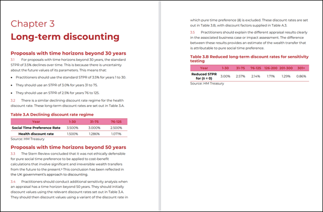 Extract from 2026 Green Book supplenmetary guidance on discounting. Text is as follows.

Chapter 3
Long-term discounting
Proposals with time horizons beyond 30 years
3.1 For proposals with time horizons beyond 30 years, the standard STPR of 3.5% declines over time. This is because there is uncertainty about the future values of its parameters. This means that:
• Practitioners should use the standard STPR of 3.5% for years 1 to 30.
• They should use an STPR of 3.0% for years 31 to 75.
• They should use an STPR of 2.5% for years 76 to 125.
3.2 There is a similar declining discount rate regime for the health
discount rate. These long-term discount rates are set out in Table 3.A.
Table 3.A Declining discount rate regime
Year 1-30 31-75 76-125
Social Time Preference Rate 3.500% 3.000% 2.500%
Health discount rate 1.500% 1.286% 1.071%
Source: HM Treasury
Proposals with time horizons beyond 50 years
3.3 The Stern Review concluded that it was not ethically defensible
for pure social time preference to be applied to cost-benefit
calculations that involve significant and irreversible wealth transfers
from the future to the present.  This conclusion has been reflected in the UK government’s approach to discounting.
3.4 Practitioners should conduct additional sensitivity analysis when
an appraisal has a time horizon beyond 50 years. They should initially discount values using the relevant discount rates set out in Table 3.A.
They should then discount values using a variant of the discount rate in which pure time preference (δ) is excluded. These discount rates are set out in Table 3.B, with discount factors supplied in Table A.3.
3.5 Practitioners should explain the different appraisal results clearly
in the associated business case or impact assessment. The difference
between these results provides an estimate of the wealth transfer that is attributable to pure social time preference.
Table 3.B Reduced long-term discount rates for sensitivity
testing
Year 1-30 31-75 76-125 126-200 201-300 301+
Reduced STPR
for (δ = 0) 3.00% 2.57% 2.14% 1.71% 1.29% 0.86%
Source: HM Treasury

