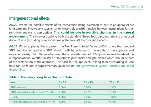 Extract from Annex A6: Discounting of the Green Book. 
The heading is "Intergenerational effects"
The text is as follows. 
"A6.20 Where the possible effects of an intervention being examined as part of an appraisal are
long term and involve very substantial or irreversible wealth transfers between generations further sensitivity analysis is appropriate. This could include irreversible changes to the natural
environment. This involves applying both the standard Green Book discount rate and a reduced
discount rate (excluding pure social time preference, δ) to costs and benefits."
"A6.21 When applying this approach the Net Present Social Value (NPSV) using the standard
STPR and the reduced rate STPR should both be included in the results of the appraisal and
explained clearly. The difference between these two estimates of NPSV provides an estimate of the
intergenerational wealth transfer attributable to pure social time preference which should be part
of the explanation of the approach. The basis for the approach to long-term discounting set out here can be found in supplementary guidance on intergenerational wealth transfers and social discounting."

Then there is a table "Table 5: Declining Long Term Discount Rate).