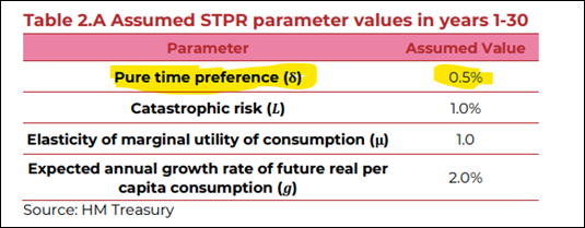 Data table.
The title is: Table 2.A Assumed STPR parameter values in years 1-30.
The table has two columns, headed "Parameter" and "Assumed Value".
There are four line items, as follows.
Pure time preference (δ), 0.5%
Catastrophic risk (𝑳), 1.0%
Elasticity of marginal utility of consumption (µ), 1.0
Expected annual growth rate of future real per capita consumption (𝒈), 2.0%
A footnote says: "Source: HM Treasury"

