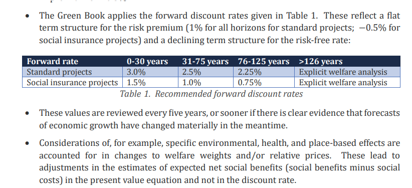 Screenshot extract form the review report. Text is as follows.
The Green Book applies the forward discount rates given in Table 1. These reflect a flat term structure for the risk premium (1% for all horizons for standard projects; −0.5% for social insurance projects) and a declining term structure for the risk-free rate:
[there then follows a table with a header row and two line items. The header row reads:]
Forward rate 0-30 years 31-75 years 76-125 years >126 years
[The line items then read:]
Standard projects 3.0% 2.5% 2.25% Explicit welfare analysis
Social insurance projects 1.5% 1.0% 0.75% Explicit welfare analysis
[The caption is:] Table 1. Recommended forward discount rates
[The text then continues:]
• These values are reviewed every five years, or sooner if there is clear evidence that forecasts
of economic growth have changed materially in the meantime.
• Considerations of, for example, specific environmental, health, and place-based effects are
accounted for in changes to welfare weights and/or relative prices. These lead to
adjustments in the estimates of expected net social benefits (social benefits minus social
costs) in the present value equation and not in the discount rate. 