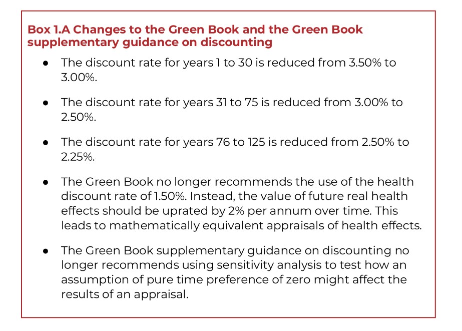 Text box headed "Box 1.A Changes to the Green Book and the Green Book supplementary guidance on discounting." The box contains bullet-point text as follows. ● The discount rate for years 1 to 30 is reduced from 3.50% to 3.00%. ● The discount rate for years 31 to 75 is reduced from 3.00% to 2.50%. ● The discount rate for years 76 to 125 is reduced from 2.50% to 2.25%. ● The Green Book no longer recommends the use of the health discount rate of 1.50%. Instead, the value of future real health effects should be uprated by 2% per annum over time. This leads to mathematically equivalent appraisals of health effects. ● The Green Book supplementary guidance on discounting no longer recommends using sensitivity analysis to test how an assumption of pure time preference of zero might affect the results of an appraisal.