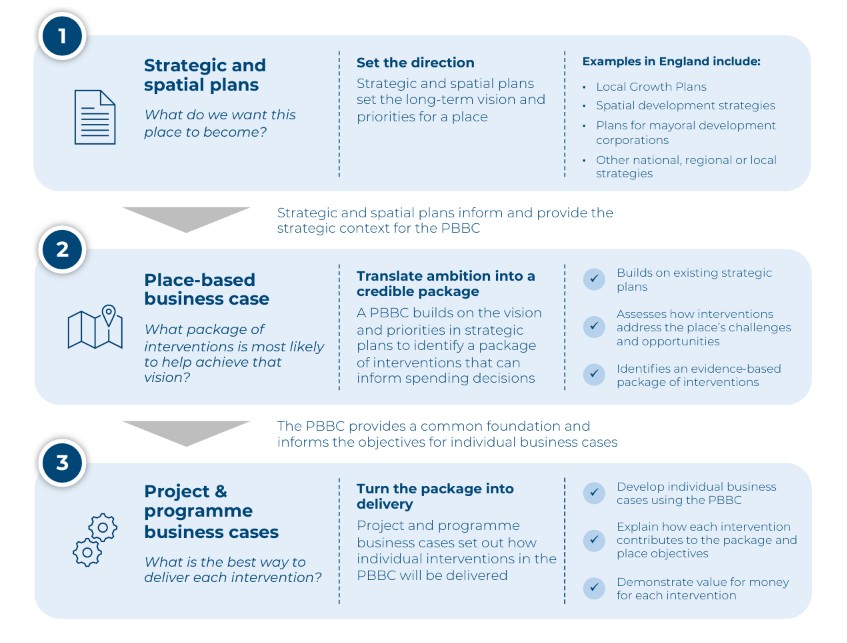 Diagram showing how place-based business cases relate to strategic and spatial plans, and to project and programme business cases. Strategic and spatial plans inform and provide the strategic context for the PBBC. The PBBC provides a common foundation and informs the objectives for individual business cases.